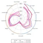 SARS-CoV-2 symptomatology